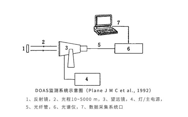 DOAS監(jiān)測系統示意圖（Plane-J-M-C-et-al.jpg